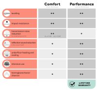 Floorify Comfort ondervloer 1030 X 14570 X 2 MM - 15 m²/rol